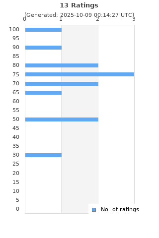 Ratings distribution
