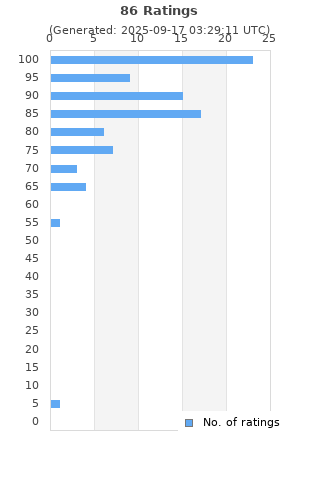 Ratings distribution