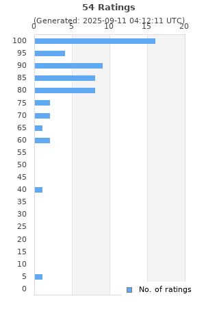 Ratings distribution