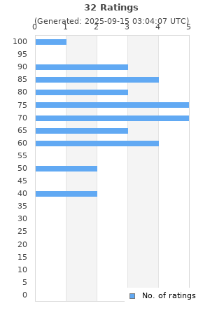 Ratings distribution