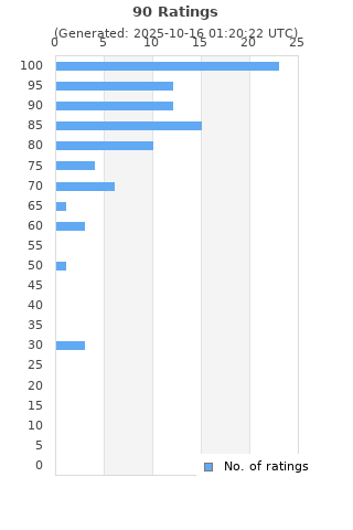 Ratings distribution