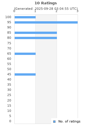 Ratings distribution