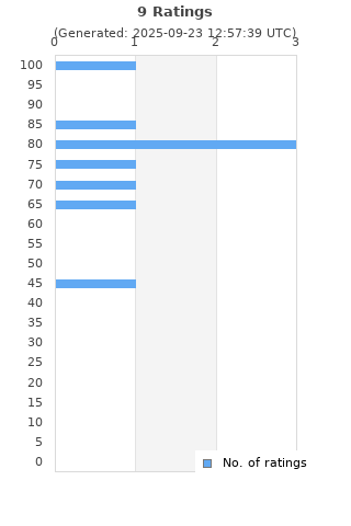 Ratings distribution