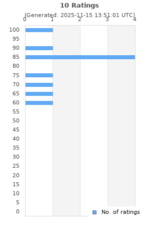 Ratings distribution