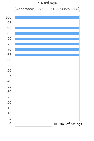 Ratings distribution