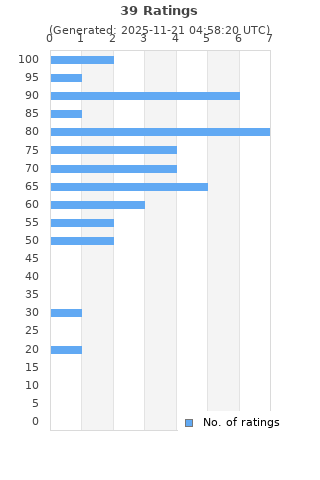 Ratings distribution