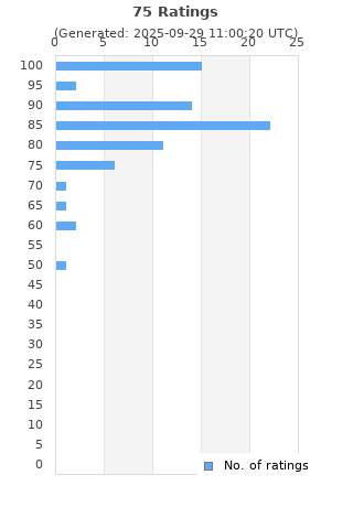 Ratings distribution