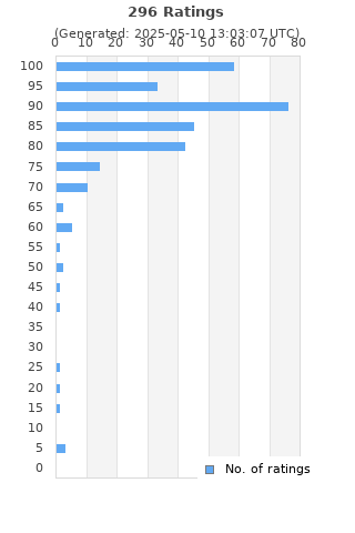 Ratings distribution