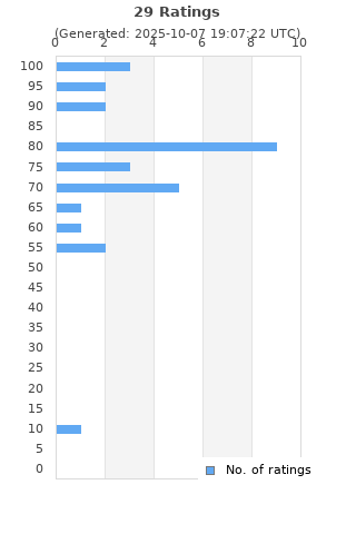 Ratings distribution