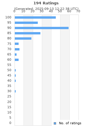 Ratings distribution