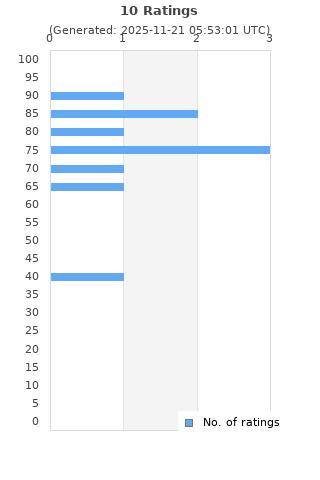 Ratings distribution