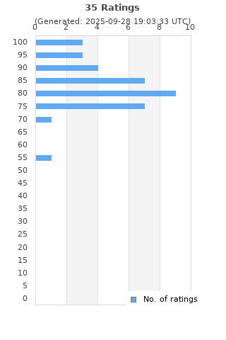 Ratings distribution
