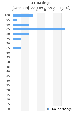 Ratings distribution