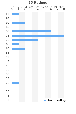 Ratings distribution