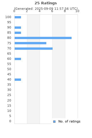 Ratings distribution