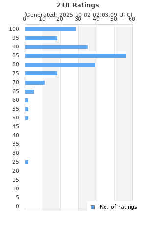 Ratings distribution