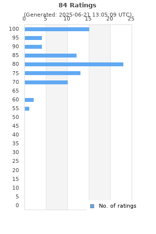 Ratings distribution