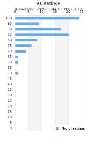 Ratings distribution
