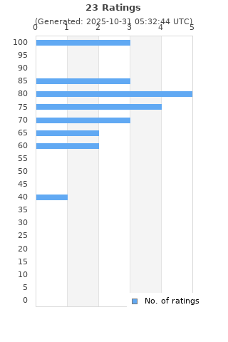 Ratings distribution