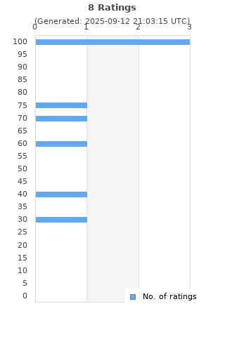 Ratings distribution