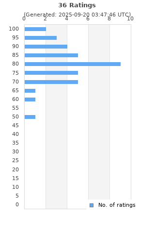 Ratings distribution