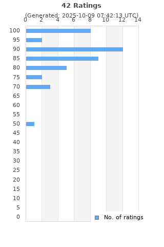 Ratings distribution