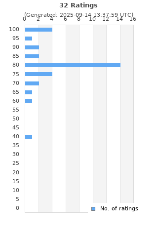 Ratings distribution