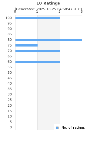 Ratings distribution