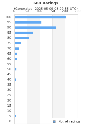 Ratings distribution