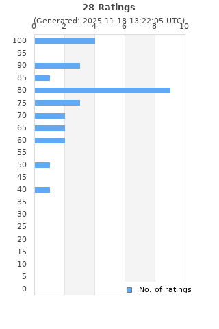 Ratings distribution