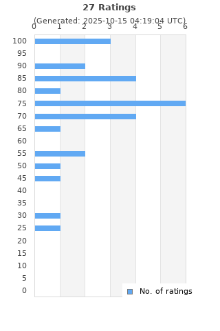 Ratings distribution