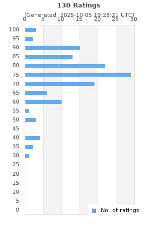 Ratings distribution