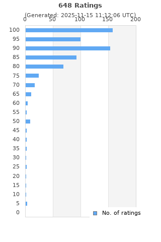 Ratings distribution