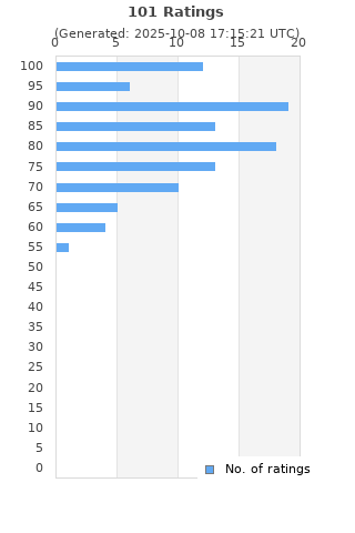 Ratings distribution