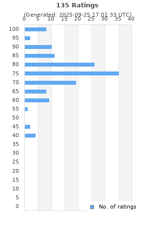 Ratings distribution