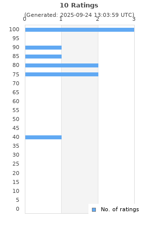 Ratings distribution