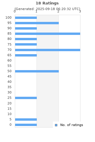 Ratings distribution