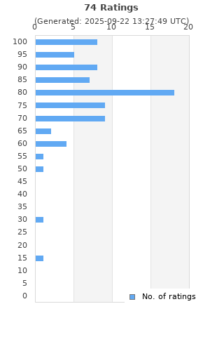 Ratings distribution