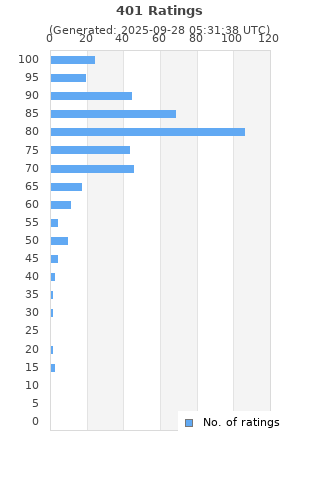 Ratings distribution