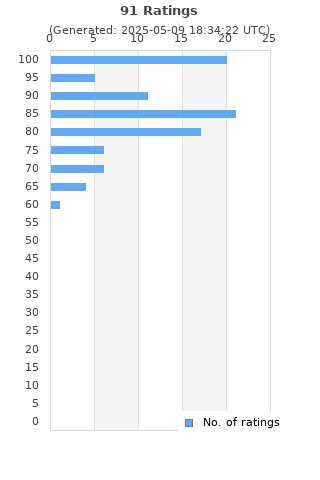Ratings distribution