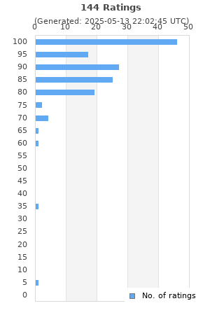 Ratings distribution