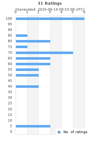 Ratings distribution