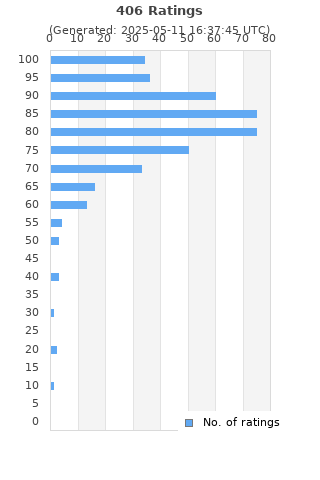 Ratings distribution