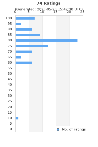 Ratings distribution