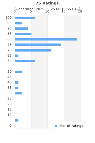Ratings distribution