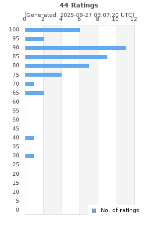 Ratings distribution