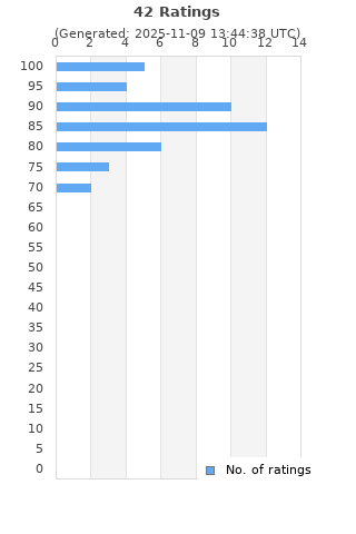 Ratings distribution