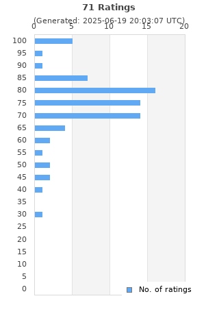 Ratings distribution