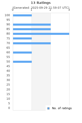 Ratings distribution