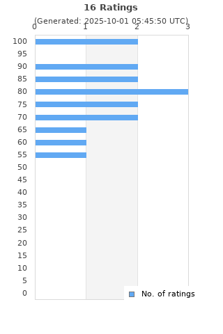 Ratings distribution
